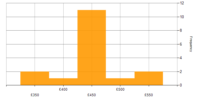 Daily rate histogram for VMware Engineer in Wiltshire