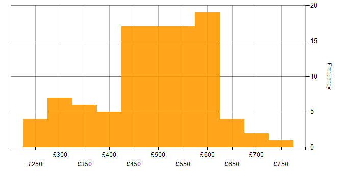 Daily rate histogram for VMware ESXi in England