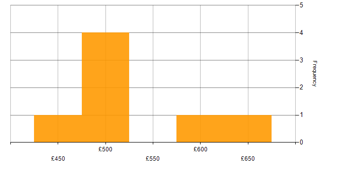 Daily rate histogram for VMware ESXi in Hampshire