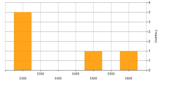 Daily rate histogram for VMware ESXi in the North of England