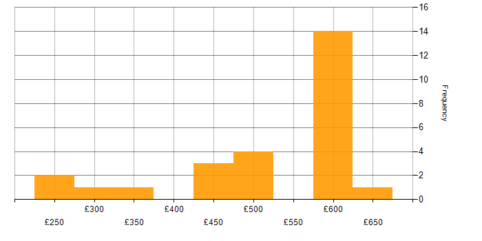 Daily rate histogram for VMware ESXi in the South East