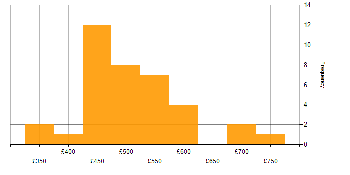 Daily rate histogram for VMware ESXi in the South West