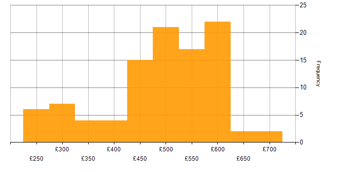 Daily rate histogram for VMware ESXi in the UK excluding London