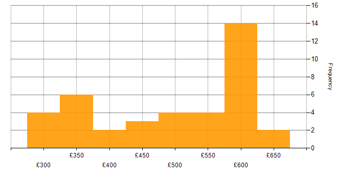 Daily rate histogram for VMware Infrastructure in Berkshire