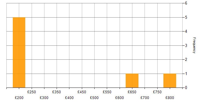 Daily rate histogram for VMware Infrastructure in Birmingham
