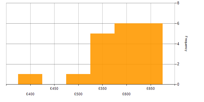Daily rate histogram for VMware Infrastructure in Farnborough