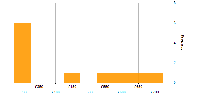 Daily rate histogram for VMware Infrastructure in Glasgow