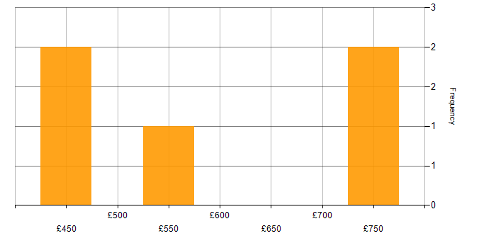 Daily rate histogram for VMware Infrastructure in Gloucestershire