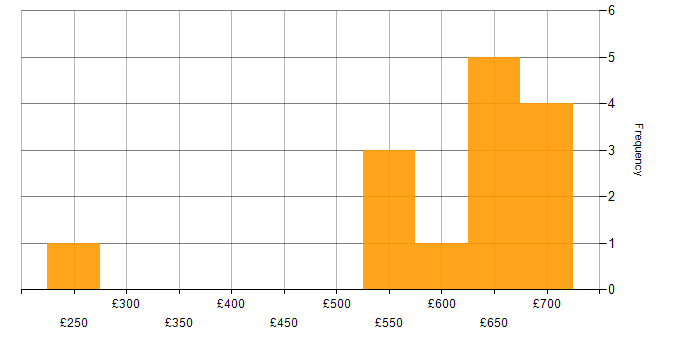 Daily rate histogram for VMware Infrastructure in Hertfordshire