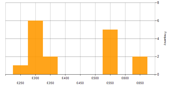 Daily rate histogram for VMware Infrastructure in Leeds