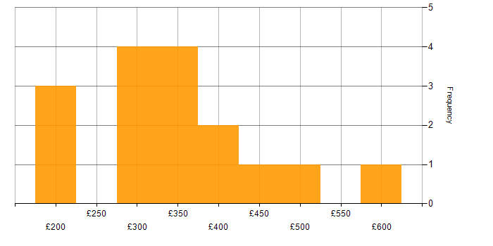 Daily rate histogram for VMware Infrastructure in Manchester