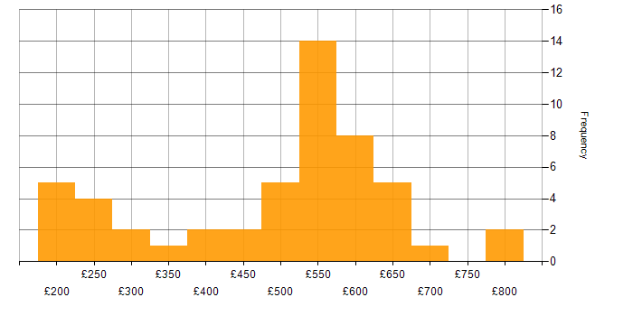 Daily rate histogram for VMware Infrastructure in the Midlands