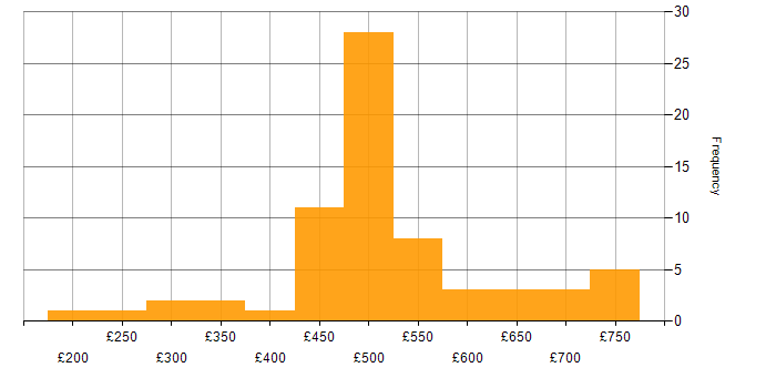 Daily rate histogram for VMware Infrastructure in the South West