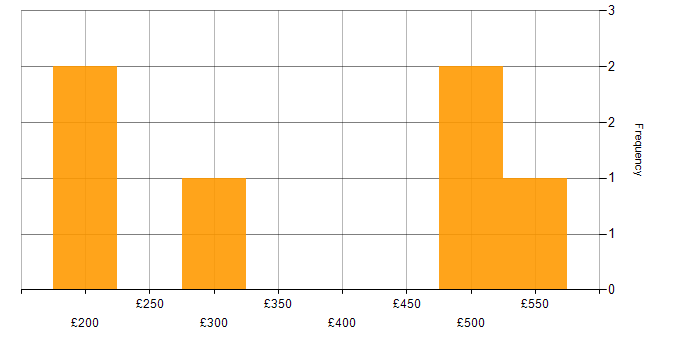 Daily rate histogram for VMware Infrastructure in South Yorkshire