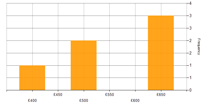 Daily rate histogram for VMware Infrastructure in Southampton