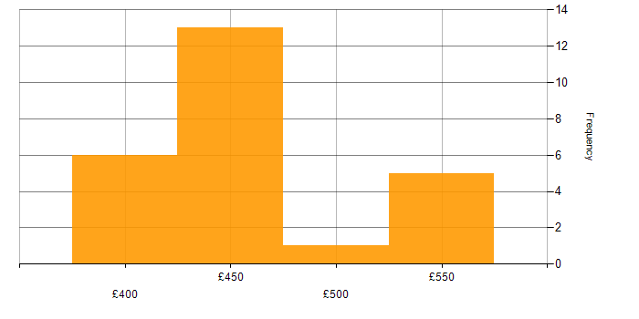 Daily rate histogram for VMware Infrastructure in West Sussex