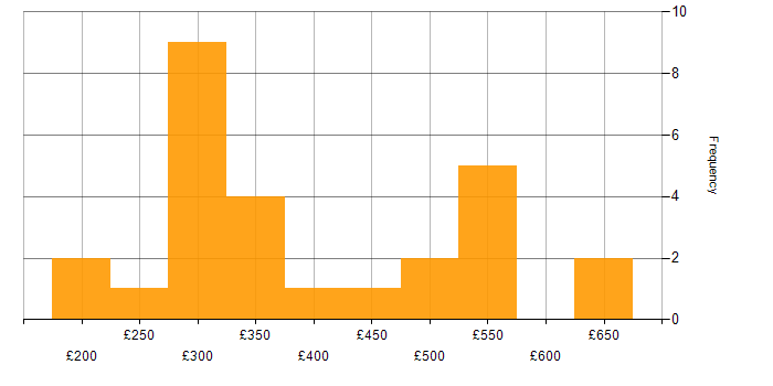 Daily rate histogram for VMware Infrastructure in Yorkshire