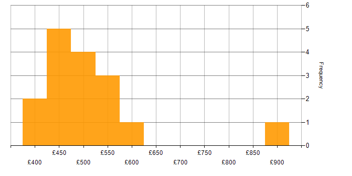 Daily rate histogram for VMware Infrastructure Engineer in England