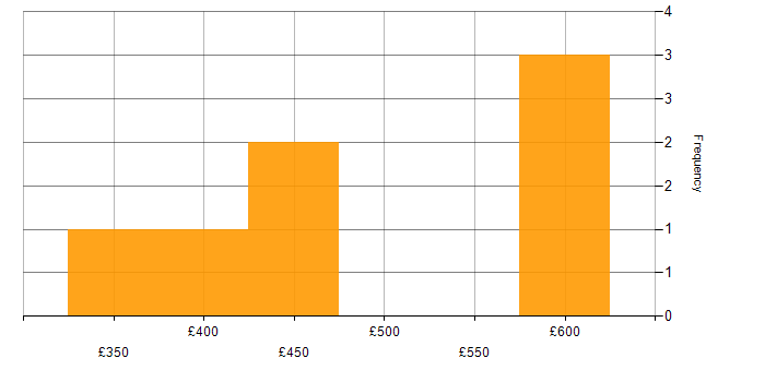 Daily rate histogram for VMware Infrastructure Engineer in the South East