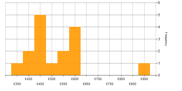 Daily rate histogram for VMware Infrastructure Engineer in the UK