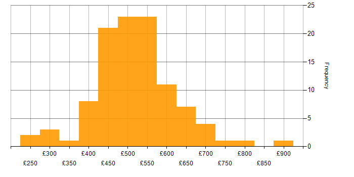 Daily rate histogram for VMware NSX in England