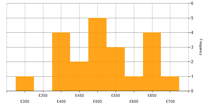 Daily rate histogram for VMware NSX in London