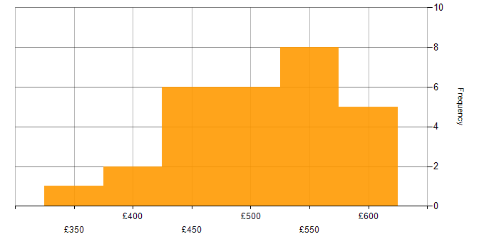 Daily rate histogram for VMware NSX in the South East