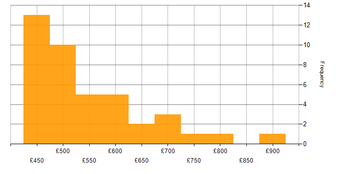 Daily rate histogram for VMware NSX in the South West