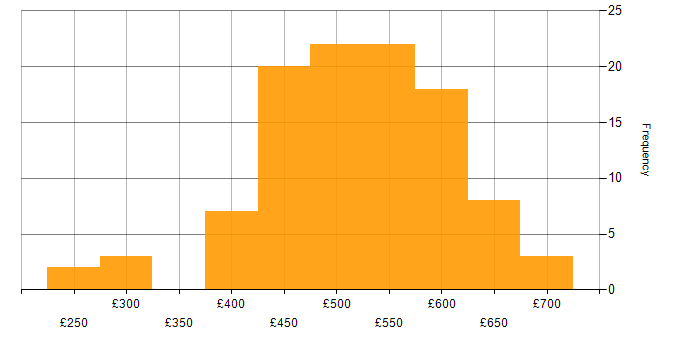 Daily rate histogram for VMware NSX in the UK excluding London