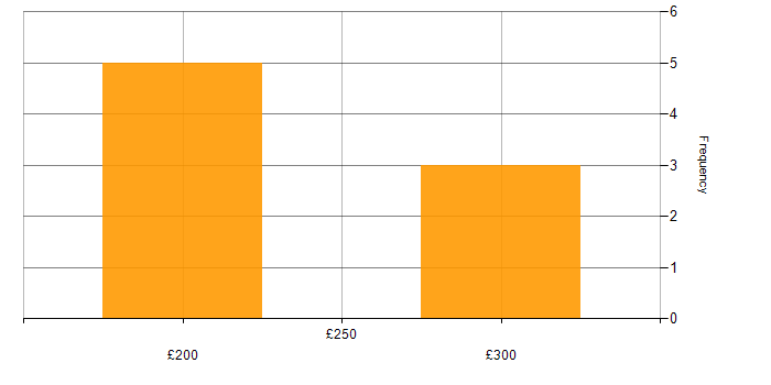 Daily rate histogram for VMware Workstation in the UK excluding London