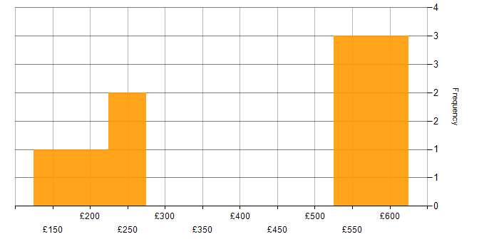 Daily rate histogram for VoIP in Central London