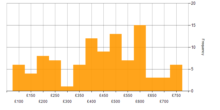 Daily rate histogram for VoIP in England