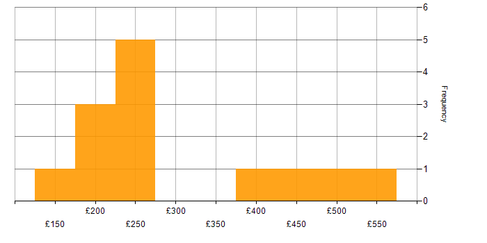 Daily rate histogram for VoIP in the North of England