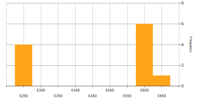 Daily rate histogram for VoIP in the South West
