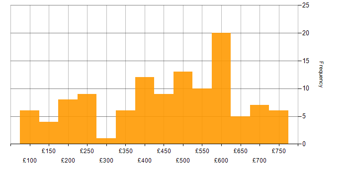 Daily rate histogram for VoIP in the UK