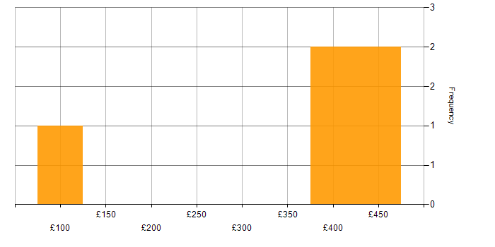 Daily rate histogram for VoIP in West Sussex