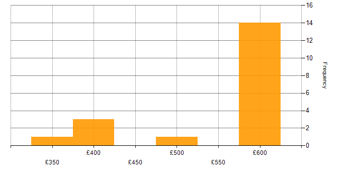 Daily rate histogram for VPLS in England