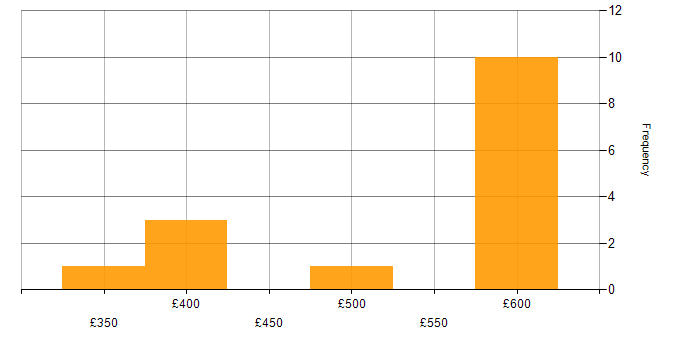 Daily rate histogram for VPLS in the UK