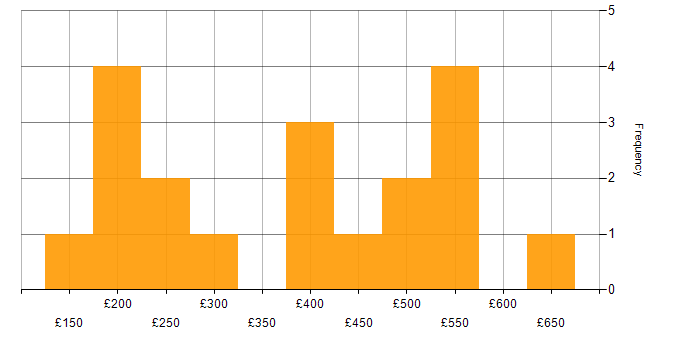 Daily rate histogram for VPN in Central London