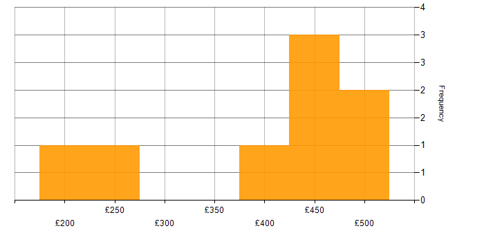 Daily rate histogram for VPN in Cheshire