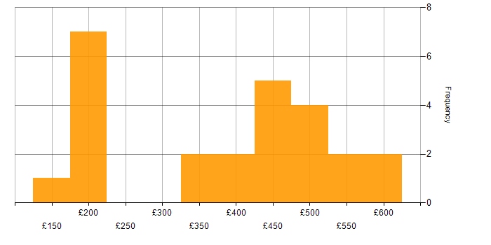 Daily rate histogram for VPN in the East of England
