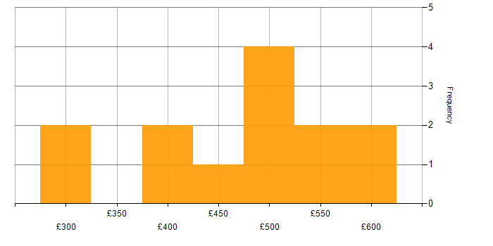Daily rate histogram for VPN in Essex