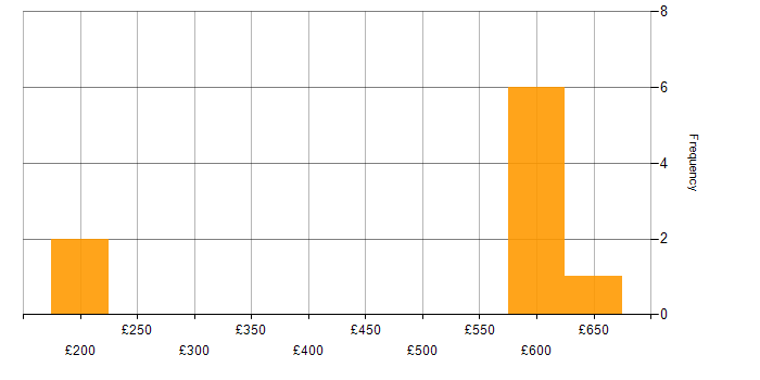 Daily rate histogram for VPN in Sheffield