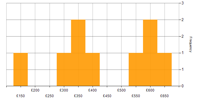 Daily rate histogram for VPN in South Wales