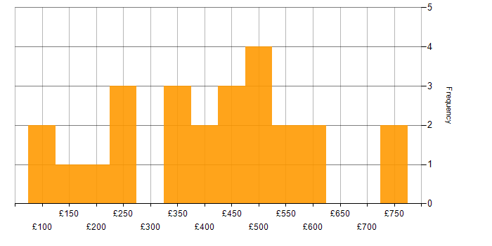 Daily rate histogram for VPN in the Thames Valley