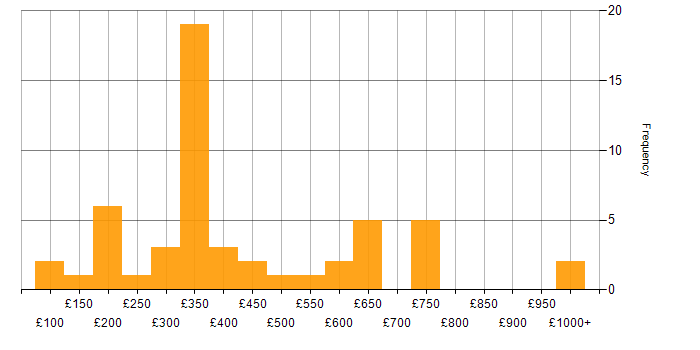 Daily rate histogram for VPN in the West Midlands