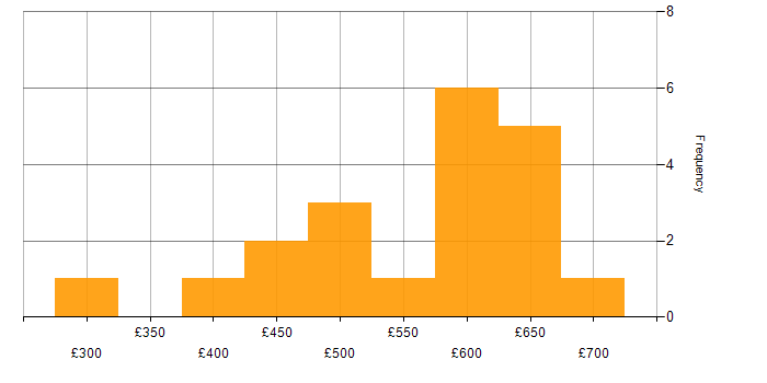 Daily rate histogram for vRealize in the UK