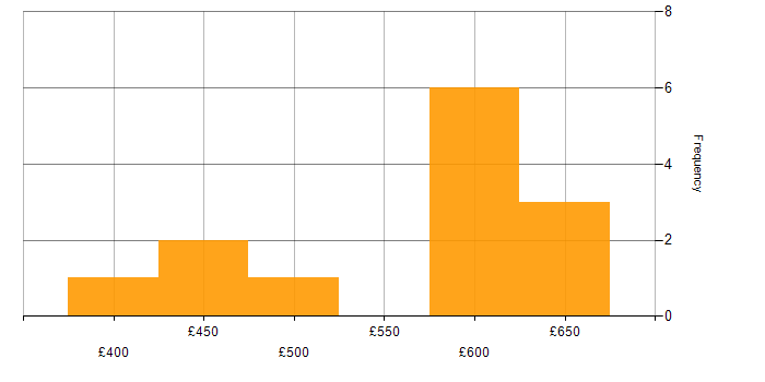 Daily rate histogram for vRealize in the UK excluding London