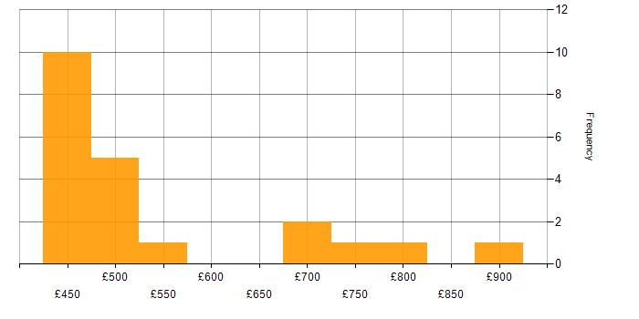 Daily rate histogram for VSAN in the South West