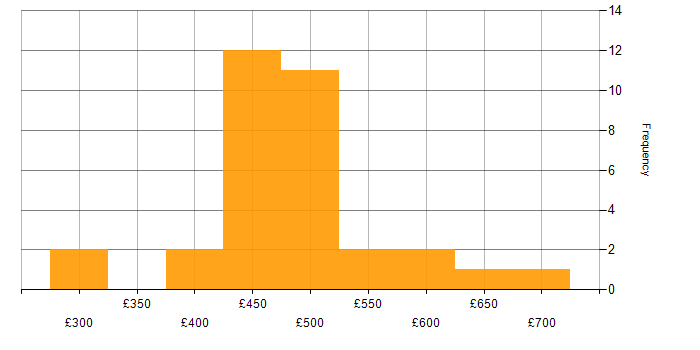 Daily rate histogram for VSAN in the UK excluding London